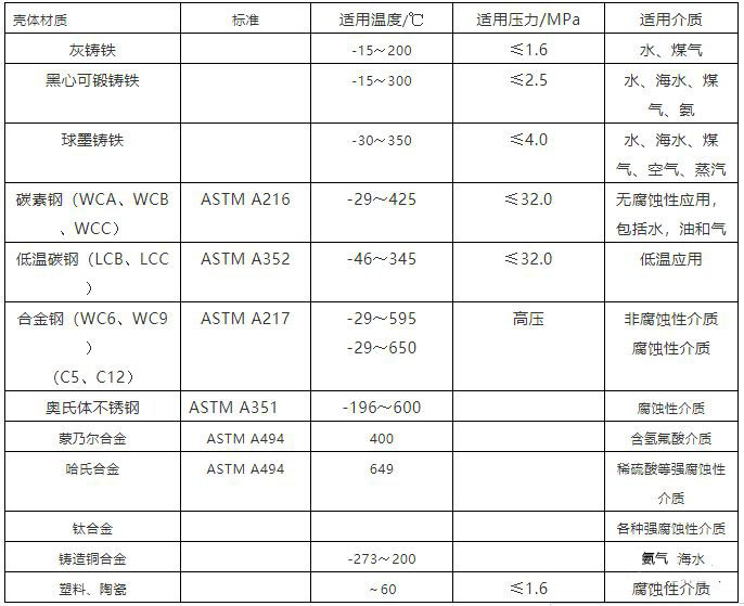 泵體閥體常用材質(zhì)表，適用溫度，介質(zhì)，壓力一覽表！