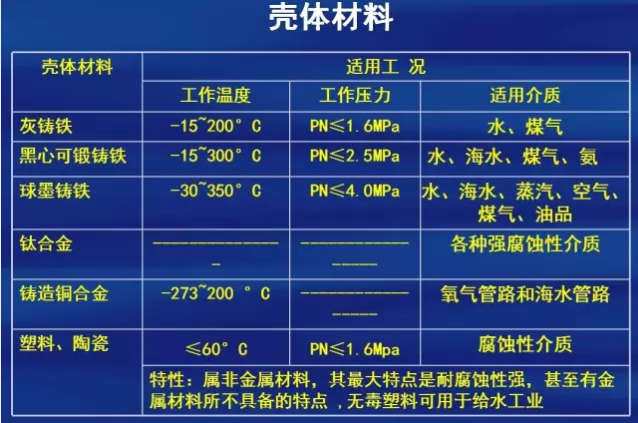 閥門(mén)常用材料表