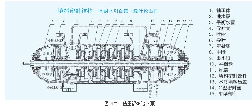 圖 4中、低壓鍋爐冶水泵